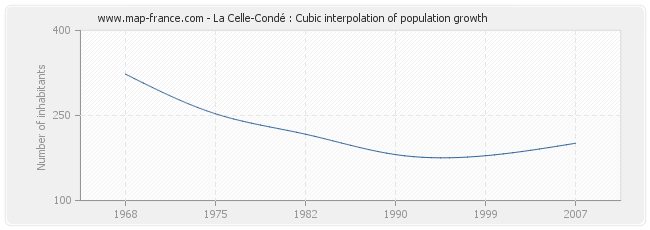 La Celle-Condé : Cubic interpolation of population growth